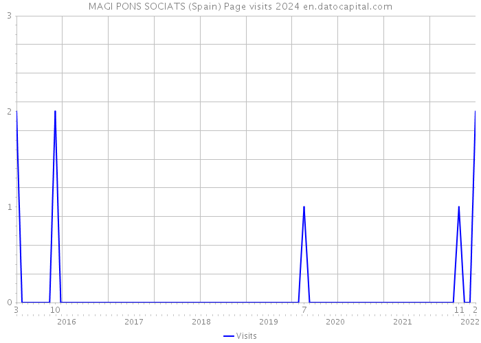 MAGI PONS SOCIATS (Spain) Page visits 2024 