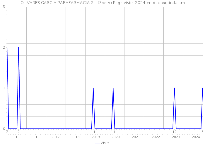 OLIVARES GARCIA PARAFARMACIA S.L (Spain) Page visits 2024 