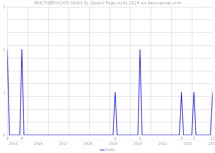 MULTISERVICIOS OLIAS SL (Spain) Page visits 2024 
