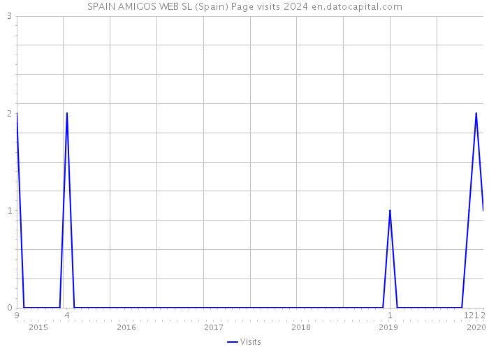 SPAIN AMIGOS WEB SL (Spain) Page visits 2024 