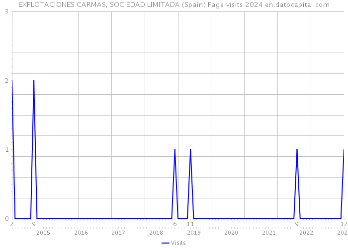 EXPLOTACIONES CARMAS, SOCIEDAD LIMITADA (Spain) Page visits 2024 