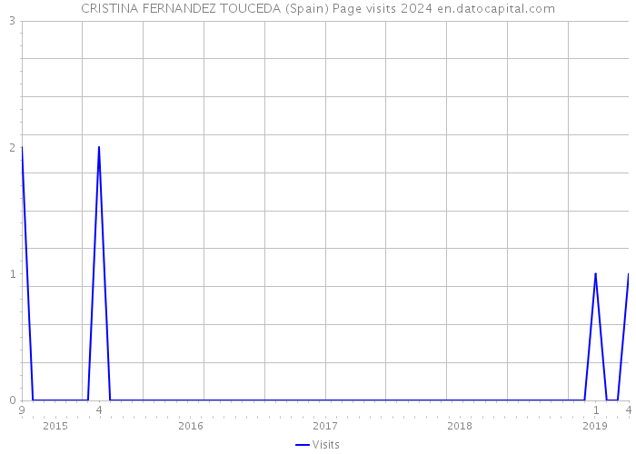 CRISTINA FERNANDEZ TOUCEDA (Spain) Page visits 2024 