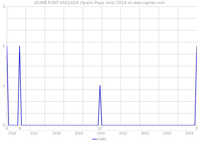 JAUME FONT ANGLADA (Spain) Page visits 2024 