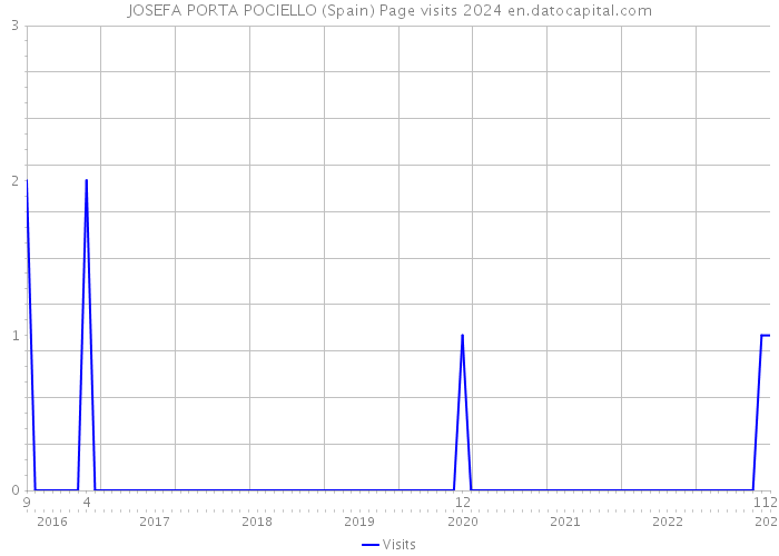 JOSEFA PORTA POCIELLO (Spain) Page visits 2024 