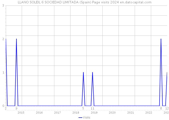 LLANO SOLEIL 6 SOCIEDAD LIMITADA (Spain) Page visits 2024 