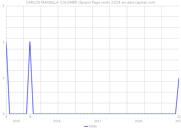 CARLOS MANSILLA COLOMER (Spain) Page visits 2024 