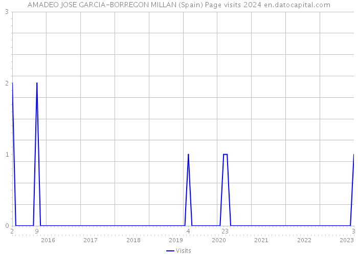 AMADEO JOSE GARCIA-BORREGON MILLAN (Spain) Page visits 2024 