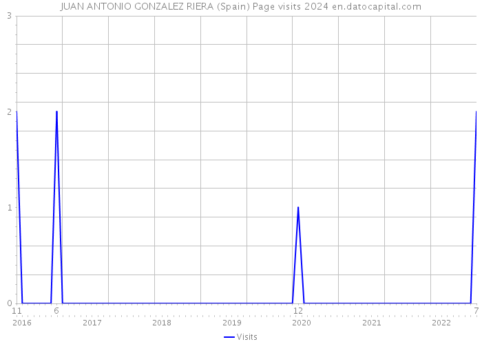 JUAN ANTONIO GONZALEZ RIERA (Spain) Page visits 2024 