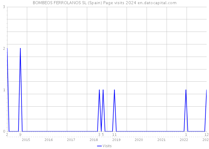 BOMBEOS FERROLANOS SL (Spain) Page visits 2024 