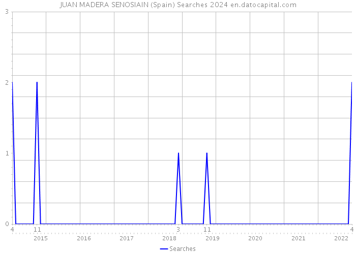 JUAN MADERA SENOSIAIN (Spain) Searches 2024 