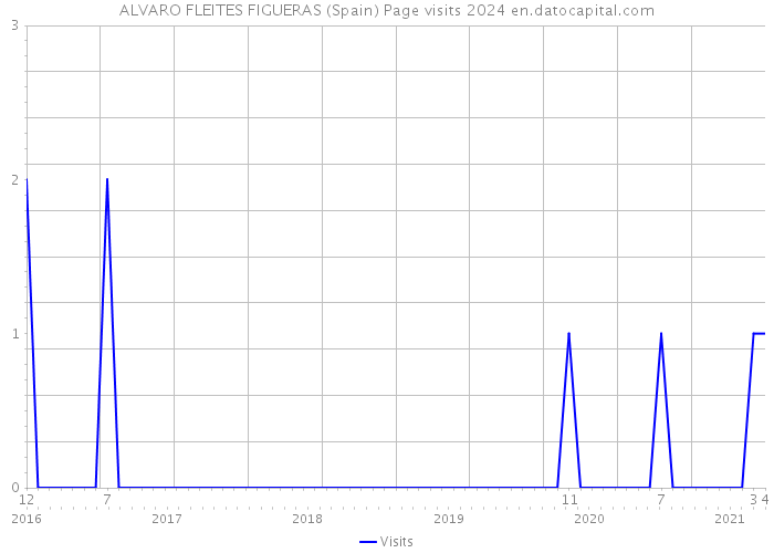 ALVARO FLEITES FIGUERAS (Spain) Page visits 2024 