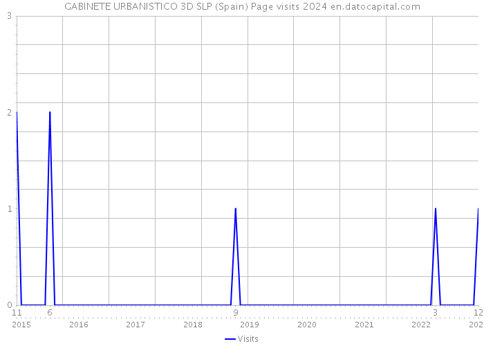 GABINETE URBANISTICO 3D SLP (Spain) Page visits 2024 