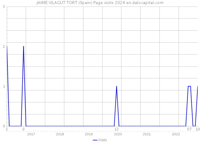 JAIME VILAGUT TORT (Spain) Page visits 2024 