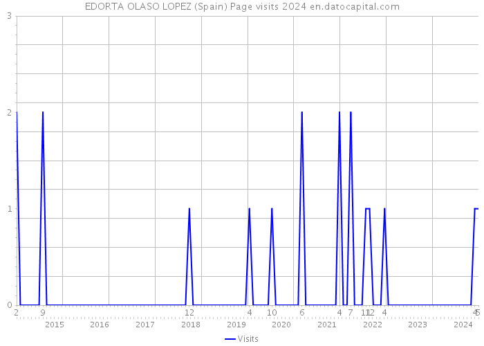 EDORTA OLASO LOPEZ (Spain) Page visits 2024 