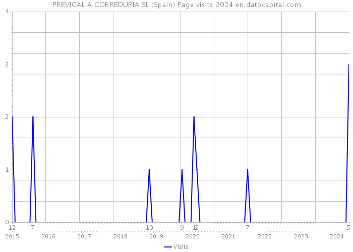 PREVIGALIA CORREDURIA SL (Spain) Page visits 2024 