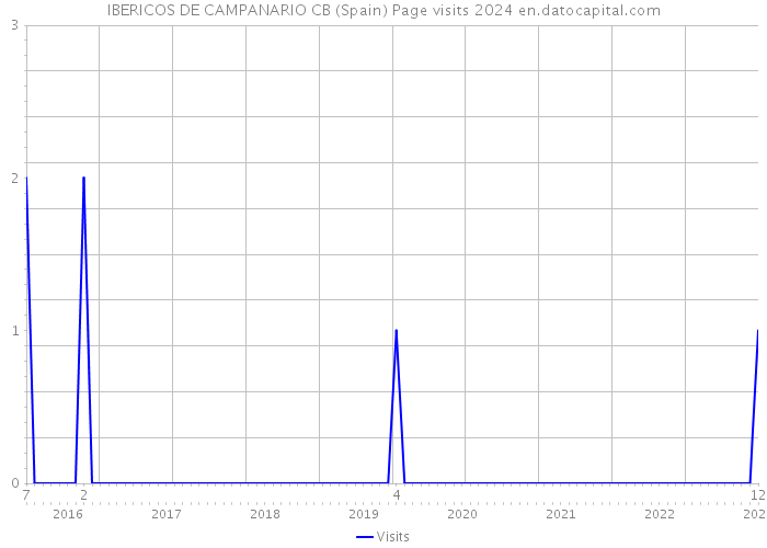 IBERICOS DE CAMPANARIO CB (Spain) Page visits 2024 