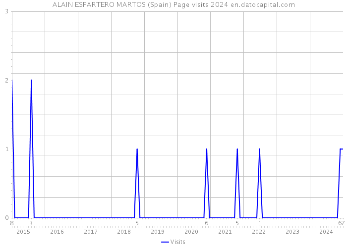 ALAIN ESPARTERO MARTOS (Spain) Page visits 2024 