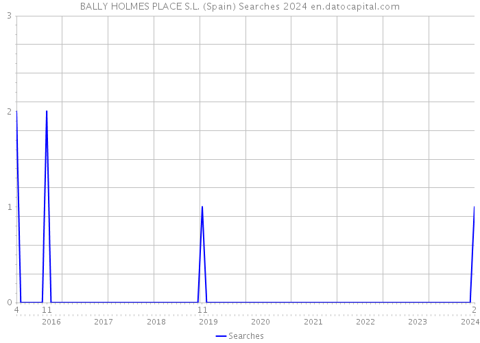 BALLY HOLMES PLACE S.L. (Spain) Searches 2024 