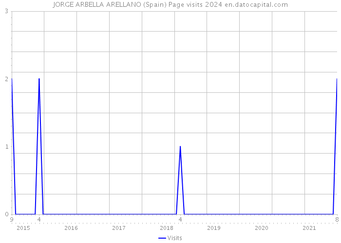 JORGE ARBELLA ARELLANO (Spain) Page visits 2024 