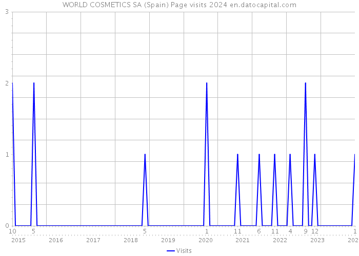 WORLD COSMETICS SA (Spain) Page visits 2024 