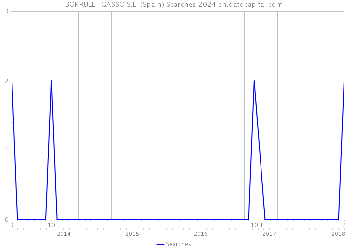 BORRULL I GASSO S.L. (Spain) Searches 2024 