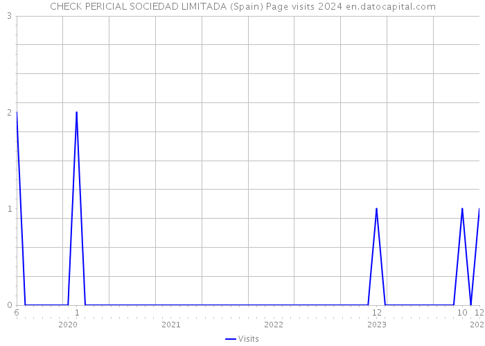CHECK PERICIAL SOCIEDAD LIMITADA (Spain) Page visits 2024 