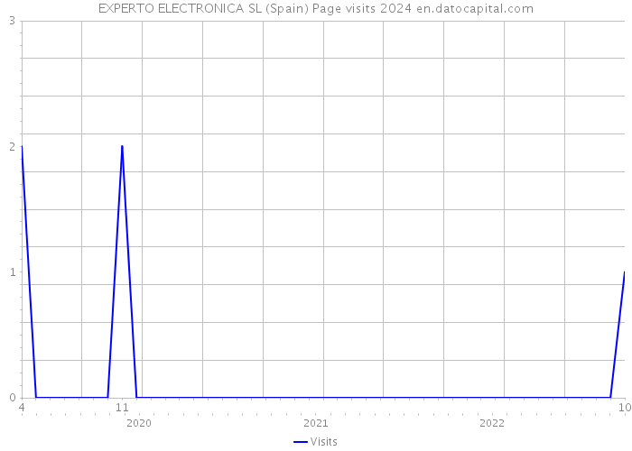 EXPERTO ELECTRONICA SL (Spain) Page visits 2024 