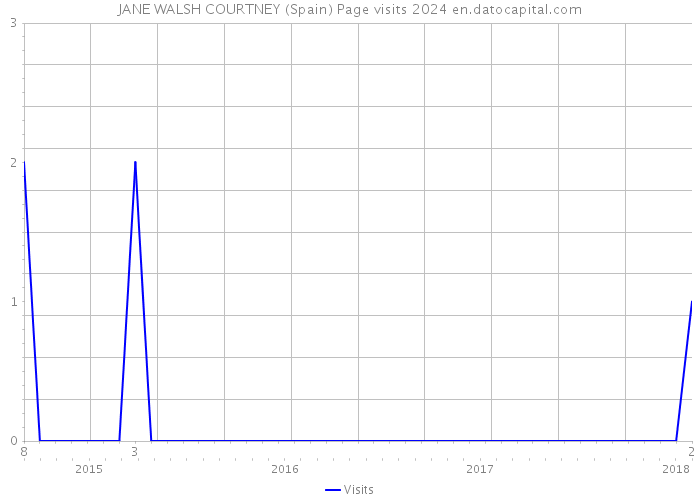 JANE WALSH COURTNEY (Spain) Page visits 2024 