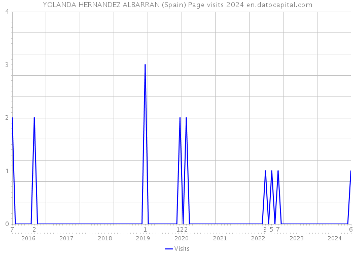 YOLANDA HERNANDEZ ALBARRAN (Spain) Page visits 2024 