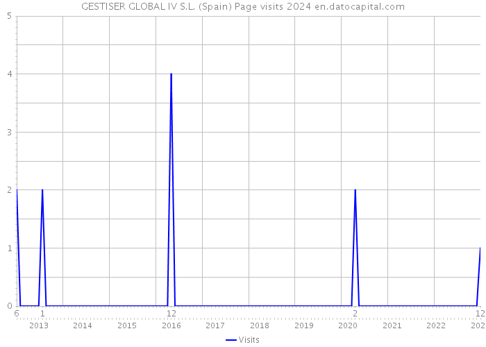 GESTISER GLOBAL IV S.L. (Spain) Page visits 2024 