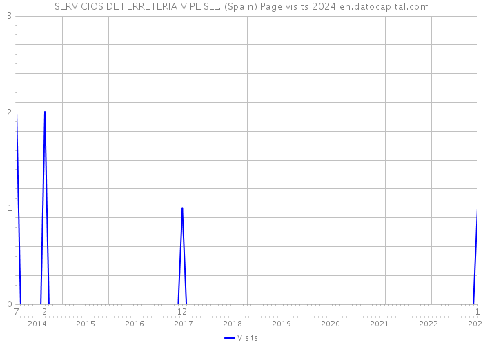 SERVICIOS DE FERRETERIA VIPE SLL. (Spain) Page visits 2024 