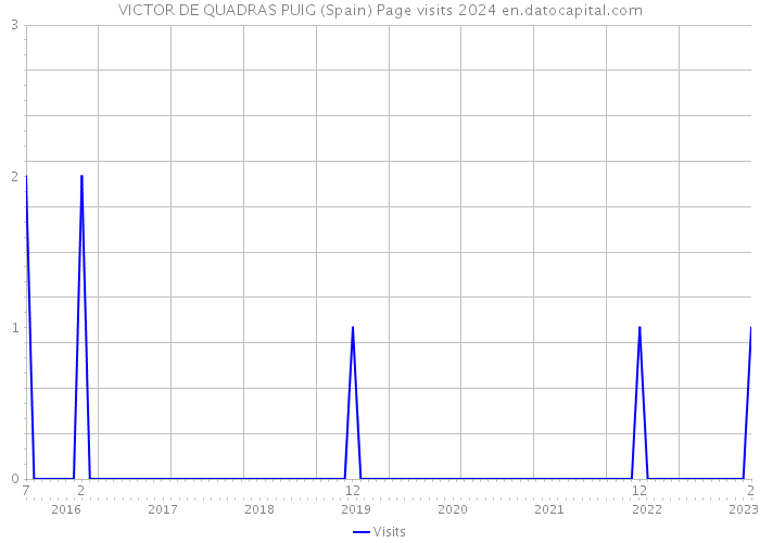 VICTOR DE QUADRAS PUIG (Spain) Page visits 2024 