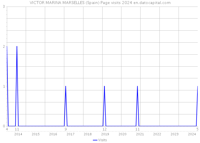 VICTOR MARINA MARSELLES (Spain) Page visits 2024 