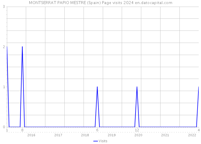 MONTSERRAT PAPIO MESTRE (Spain) Page visits 2024 