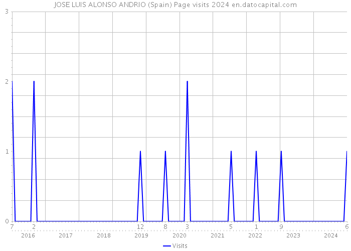 JOSE LUIS ALONSO ANDRIO (Spain) Page visits 2024 