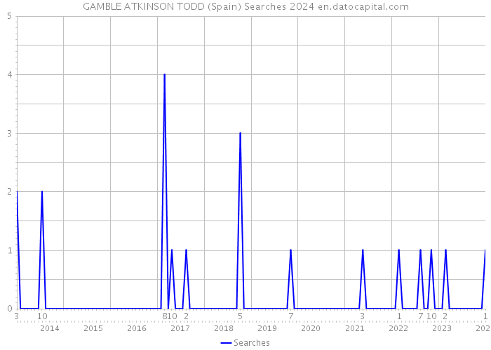 GAMBLE ATKINSON TODD (Spain) Searches 2024 