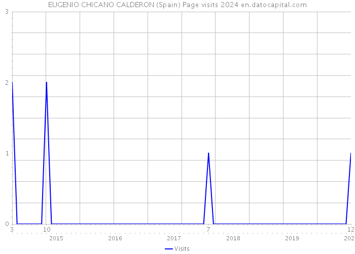 EUGENIO CHICANO CALDERON (Spain) Page visits 2024 