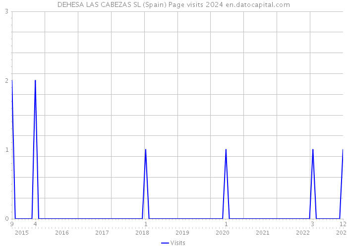 DEHESA LAS CABEZAS SL (Spain) Page visits 2024 