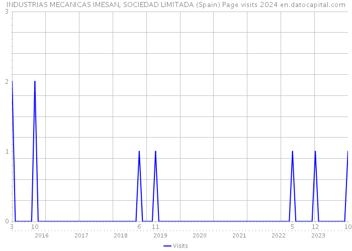 INDUSTRIAS MECANICAS IMESAN, SOCIEDAD LIMITADA (Spain) Page visits 2024 