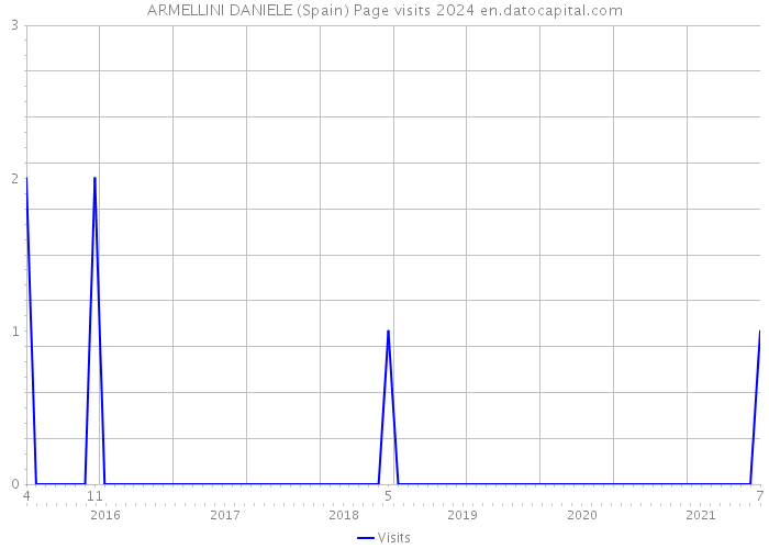 ARMELLINI DANIELE (Spain) Page visits 2024 