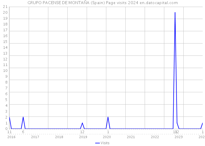 GRUPO PACENSE DE MONTAÑA (Spain) Page visits 2024 
