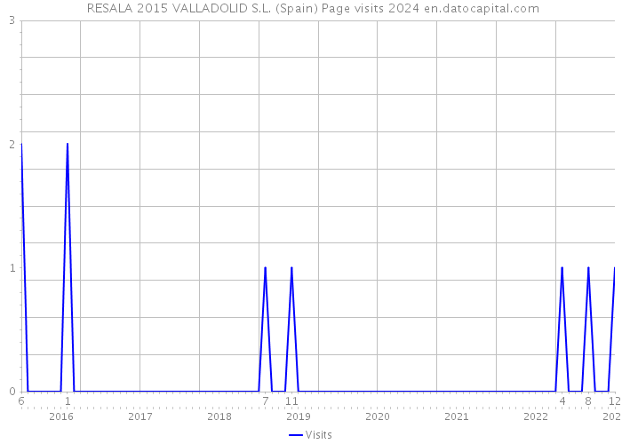  RESALA 2015 VALLADOLID S.L. (Spain) Page visits 2024 