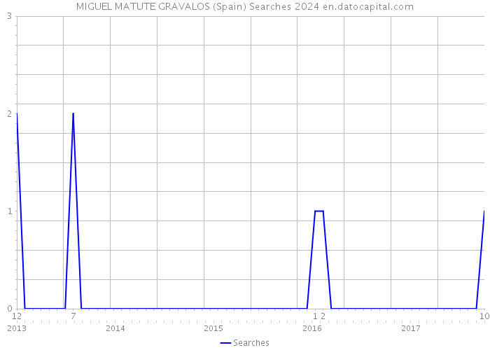 MIGUEL MATUTE GRAVALOS (Spain) Searches 2024 