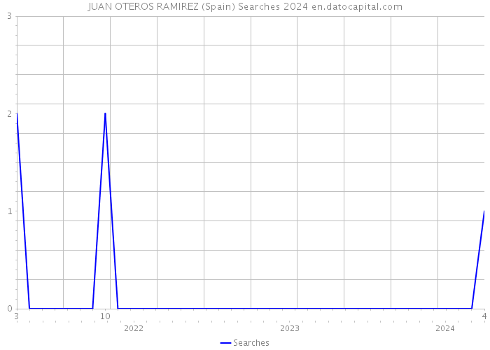 JUAN OTEROS RAMIREZ (Spain) Searches 2024 