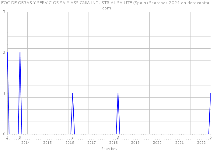 EOC DE OBRAS Y SERVICIOS SA Y ASSIGNIA INDUSTRIAL SA UTE (Spain) Searches 2024 