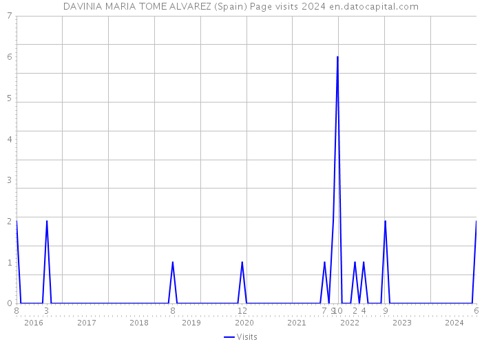 DAVINIA MARIA TOME ALVAREZ (Spain) Page visits 2024 