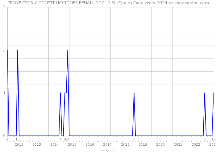 PROYECTOS Y CONSTRUCCIONES BENALUP 2010 SL (Spain) Page visits 2024 