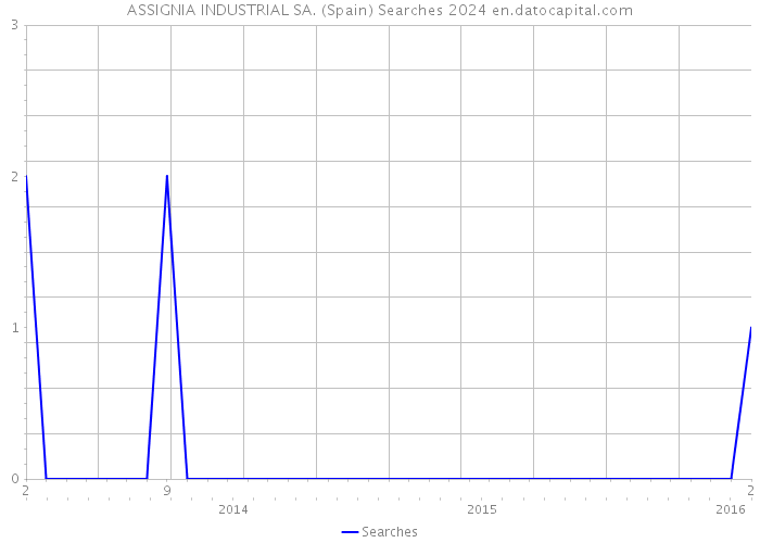 ASSIGNIA INDUSTRIAL SA. (Spain) Searches 2024 