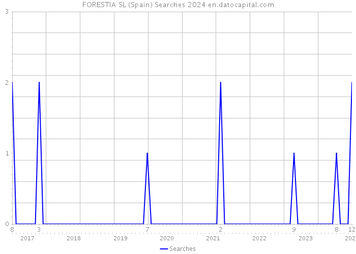 FORESTIA SL (Spain) Searches 2024 
