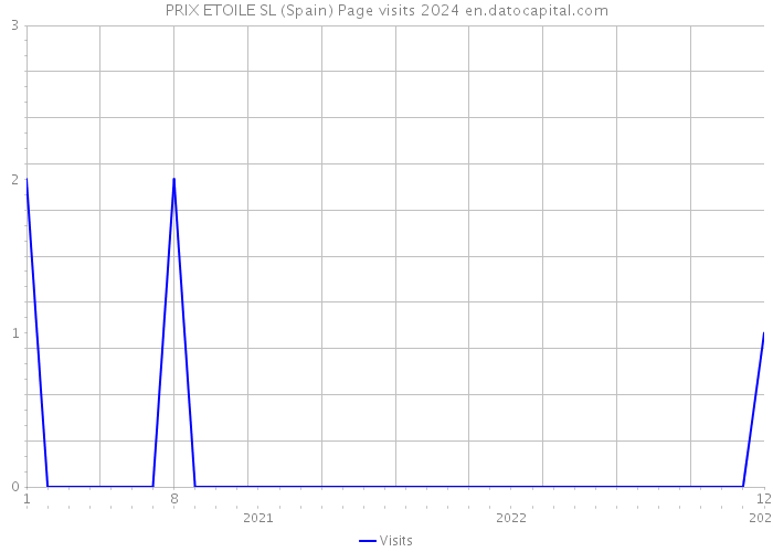 PRIX ETOILE SL (Spain) Page visits 2024 